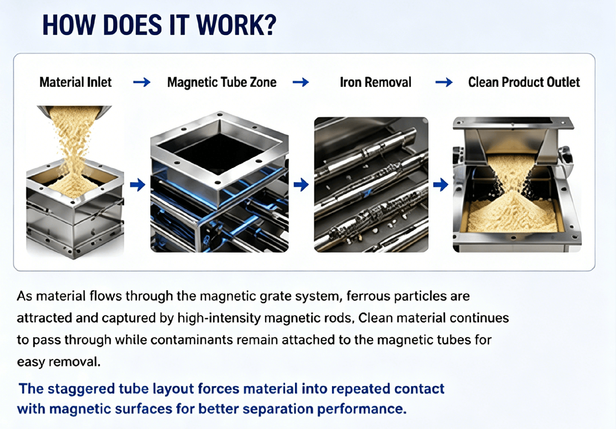 How it works: process flow of iron removal from materials using a staggered magnetic grate system.