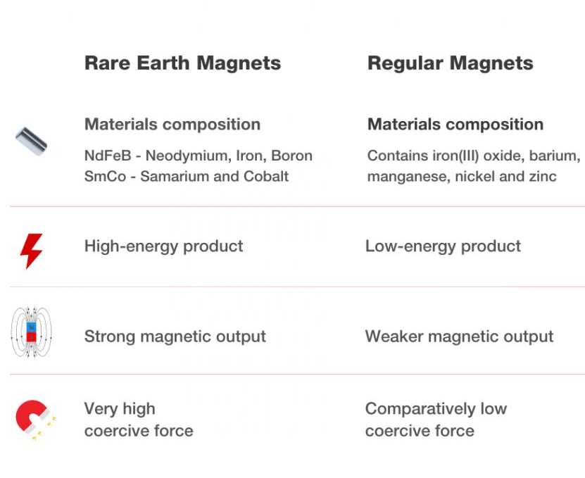 Industrial permanent magnets comparison