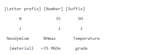 The NdFeB grade designation follows a systematic logic that encodes both magnetic energy product and temperature/coercivity class
